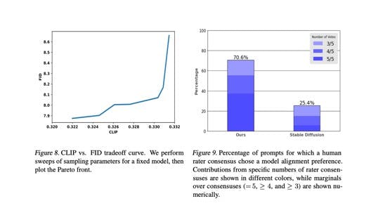 Google Muse is the fastest AI image generator, outperforming Stable Diffusion 1.4 in human evaluations. - Source: Google Research